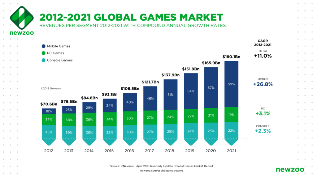 Global_Games_Market_2012-2021_per_Segment-1