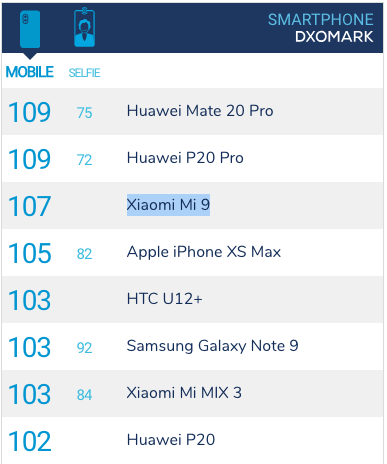 Top camera smartphones DXOmark rating