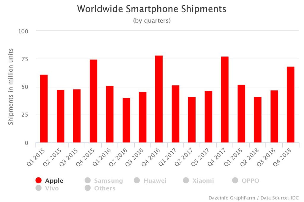 Worldwide Smartphone Shipments, by Quarter