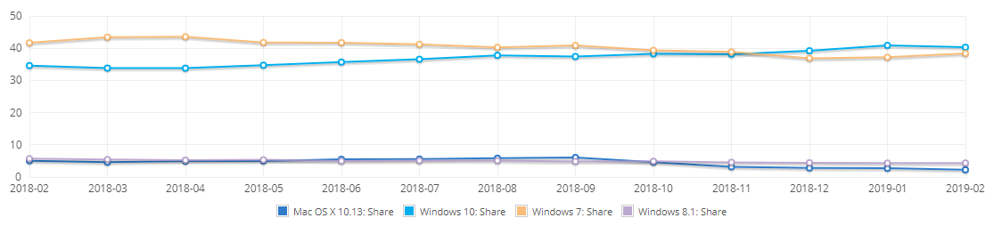 windows OS market share