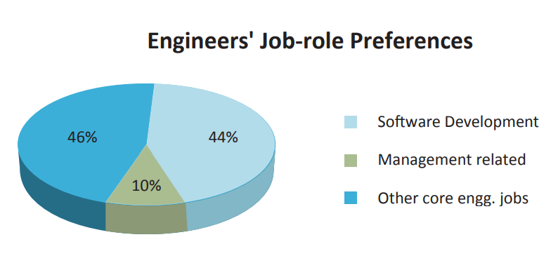 Job Preferences of Indian Students