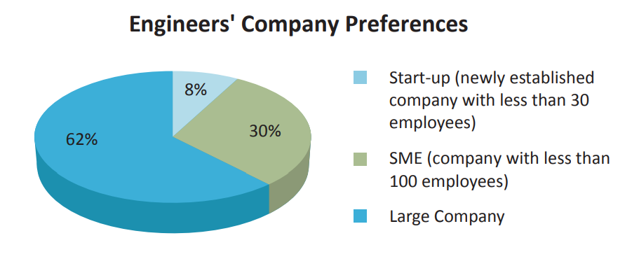 Job Preferences of Indian Students