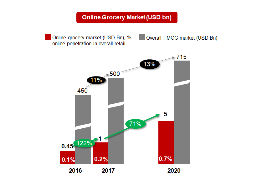 India Online Grocery Market