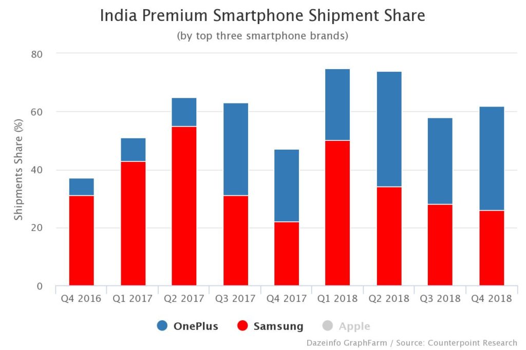 India Premium Smartphone Shipment Share, by Quarter