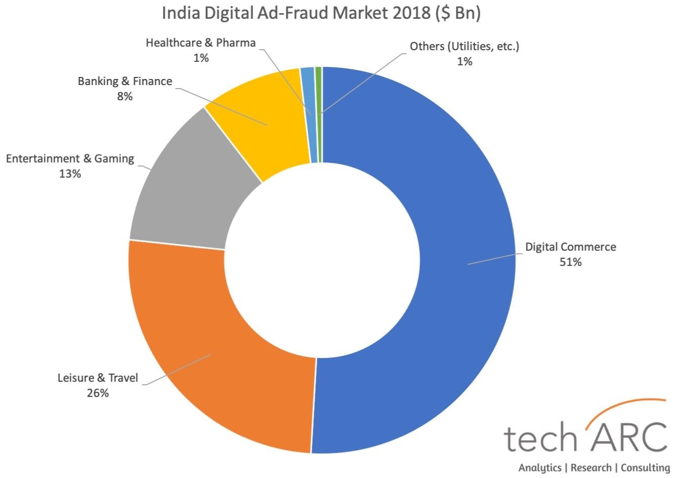 India digital Ad Fraud Market 2018