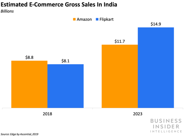 india ecommerce market 2023 flipkart vs Amazon