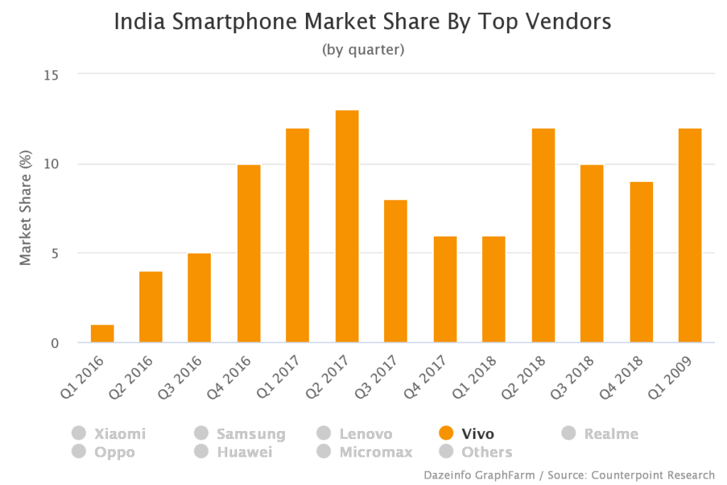 Vivo Smartphone Market Share India