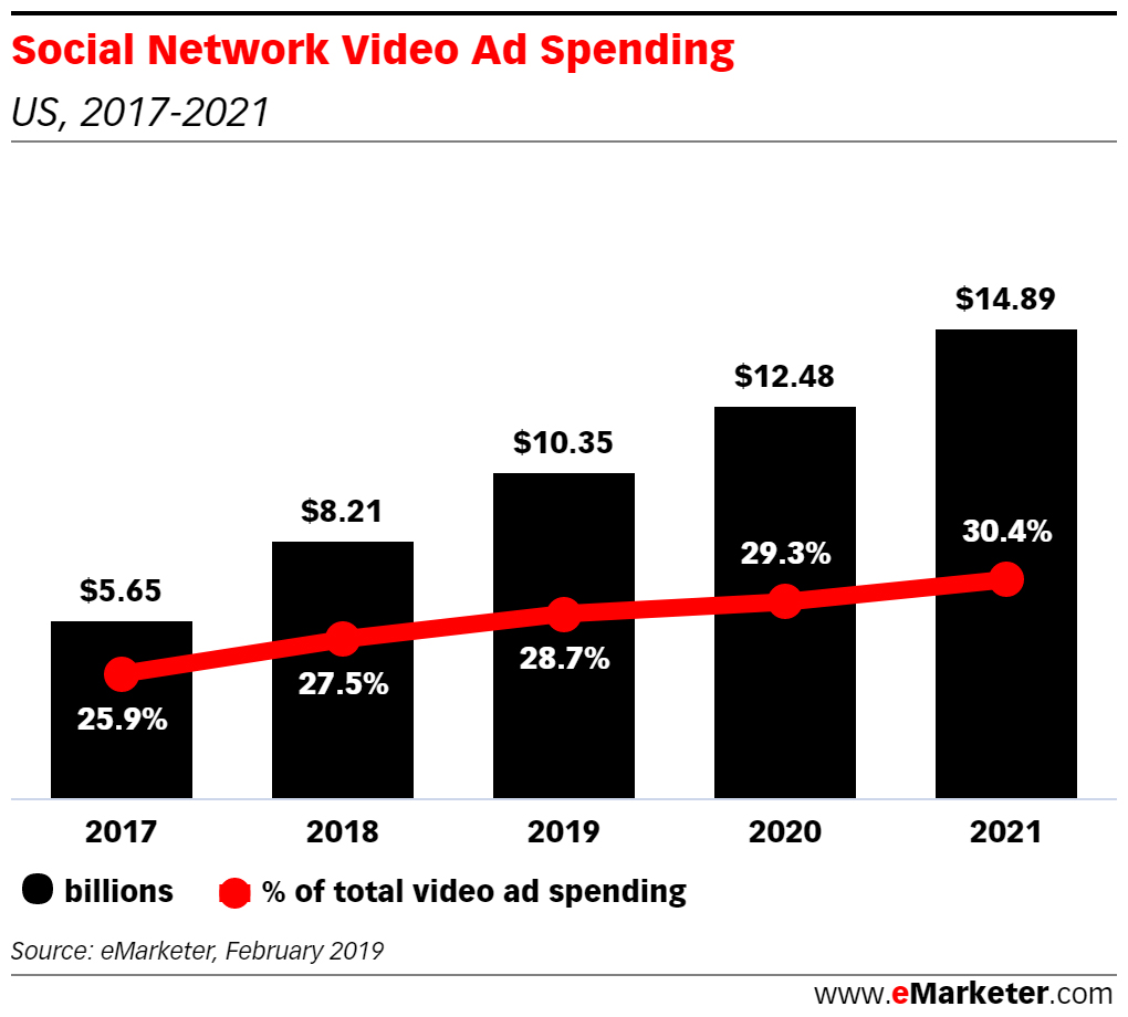 social video ad spending US 2019