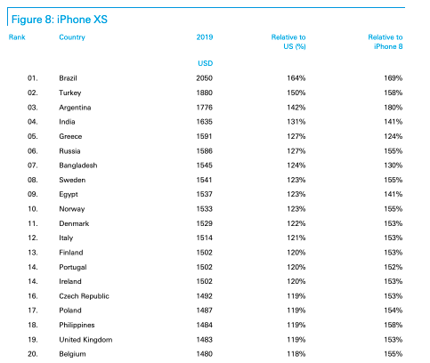 lowest price of iPhone XS in India, US, Australia, Singapore