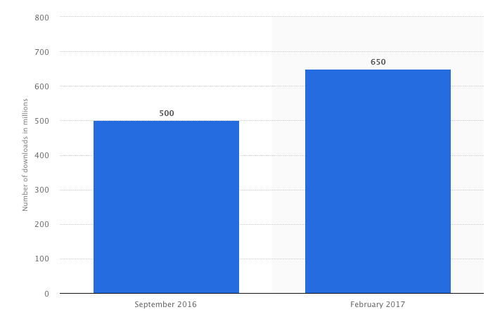 number of pokemon downloads