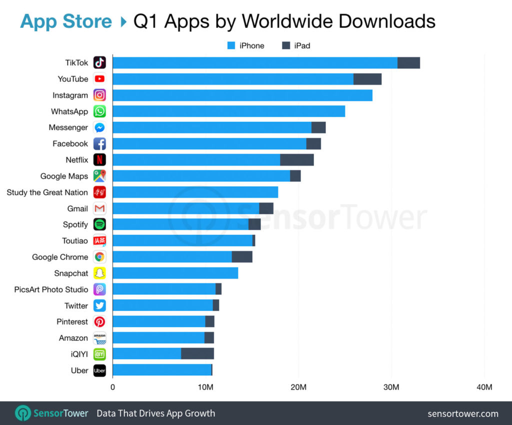 most popular apps on App Store Q1 2019