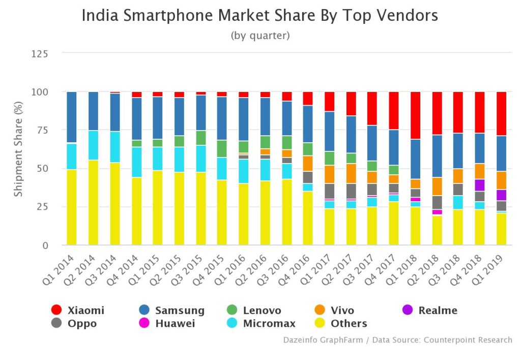 India smartphone market