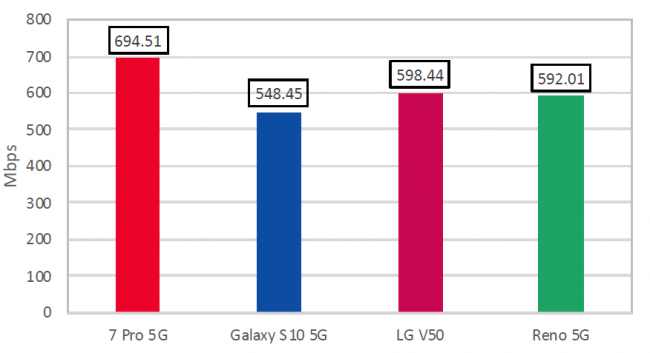 OnePlus 7 Pro 5G download speed test