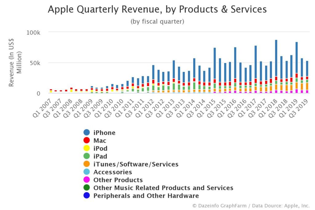 Apple revenue by products