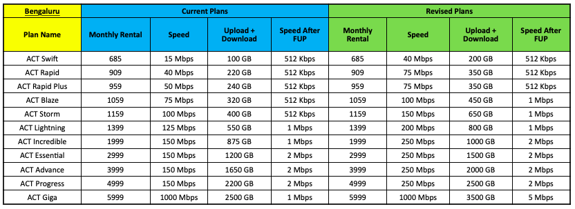 ACT Fibrenet plans Bangalore