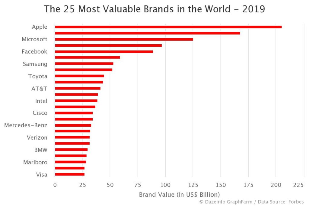 Most valuable brands 2019