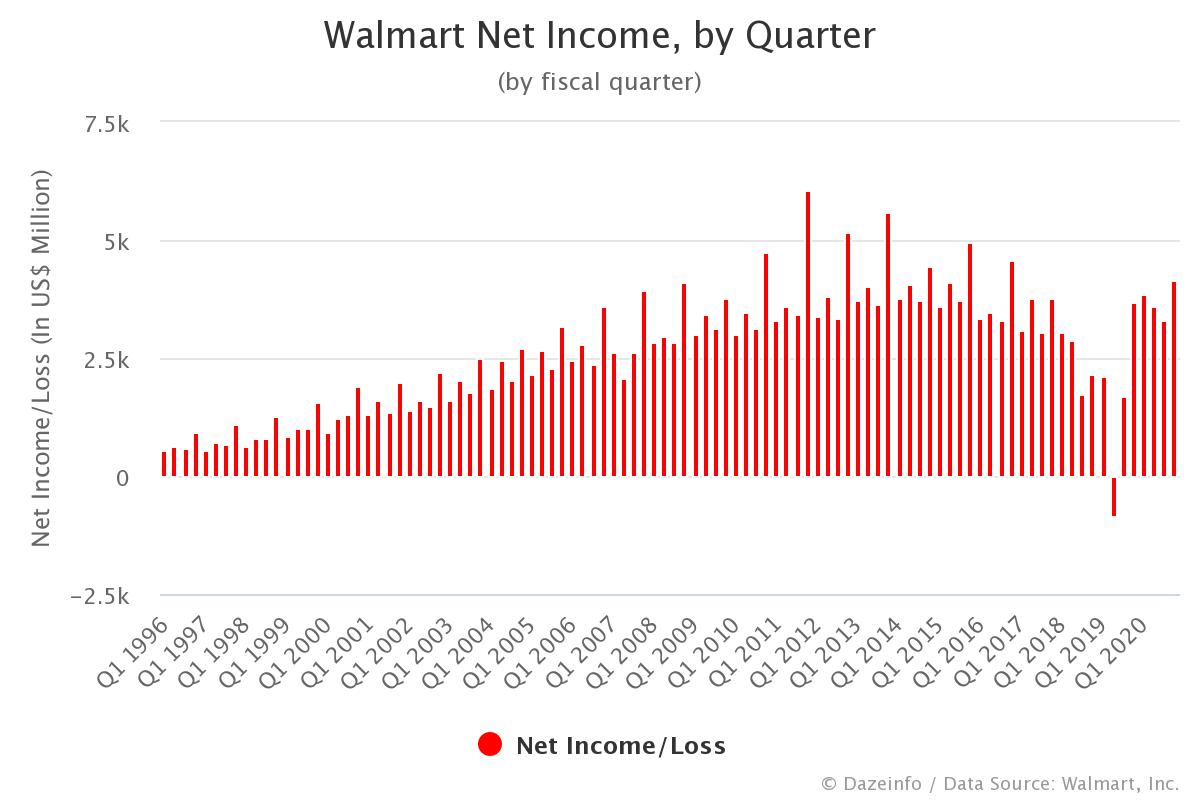 Walmart Net Income by Quarter: From FY Q1 1996 to Q1 2021 - Dazeinfo