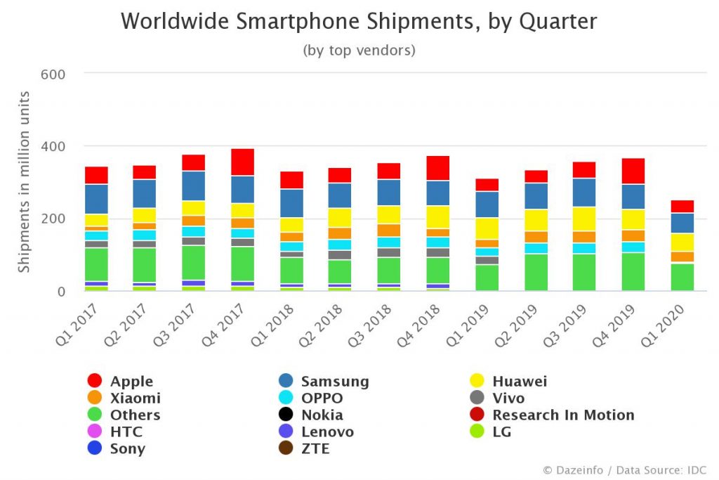 Worldwide smartphone shipments by vendors Q1 2020