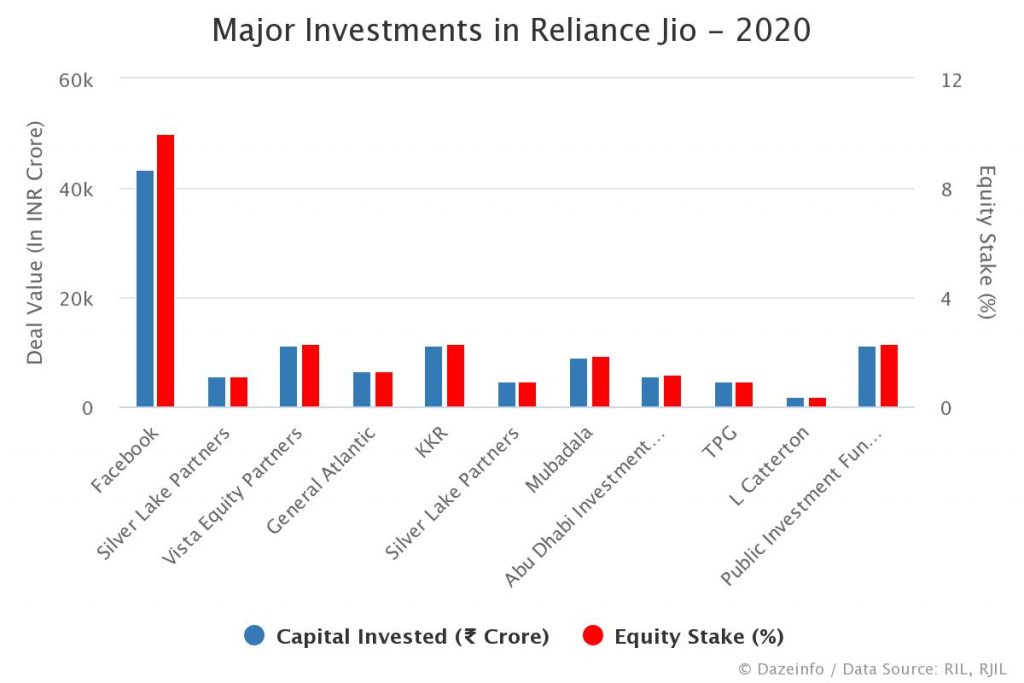 Reliance jio investments