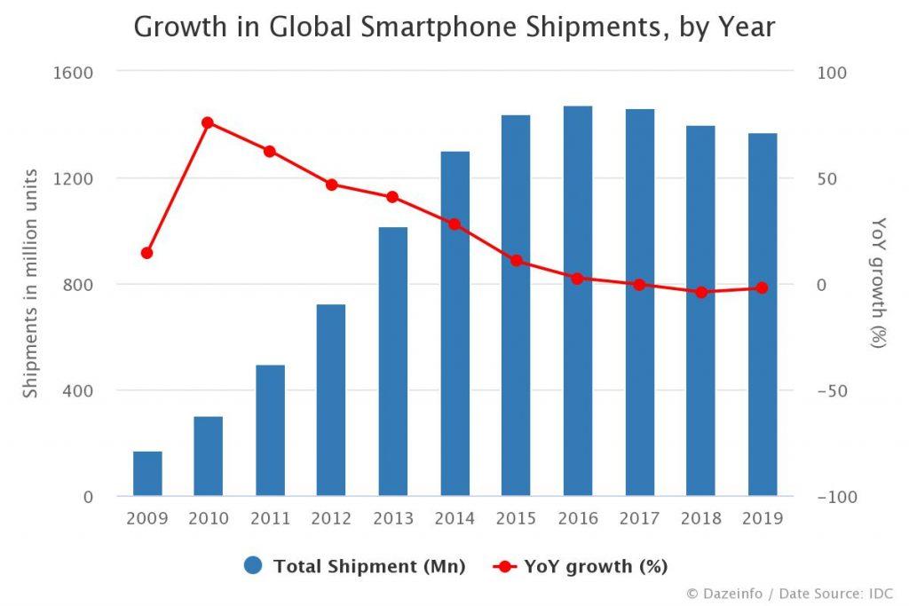 worldwide smartphone shipments 2020