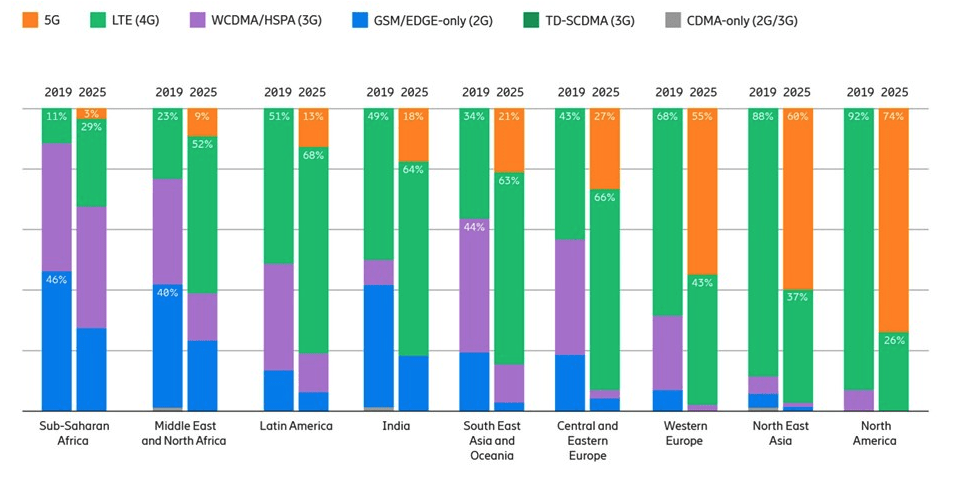 5G subscribers india 2025