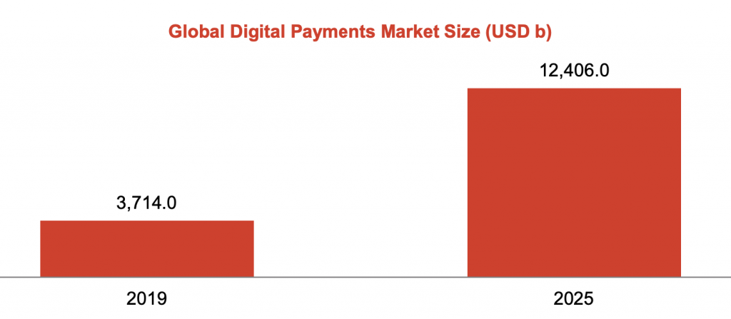global digital payment 2019 - 2025