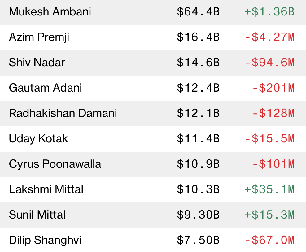 Lakshmi Mittal net worth — Sunday Times Rich List 2022