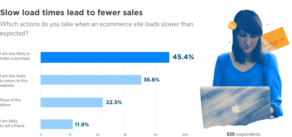 Fewer Sales