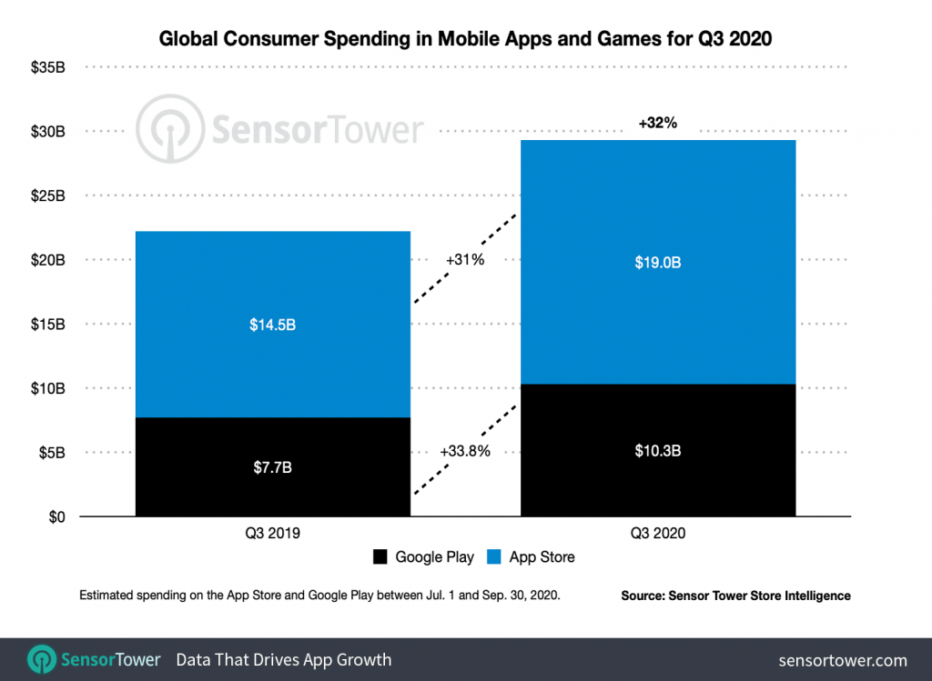 Global app spent Q3 2020