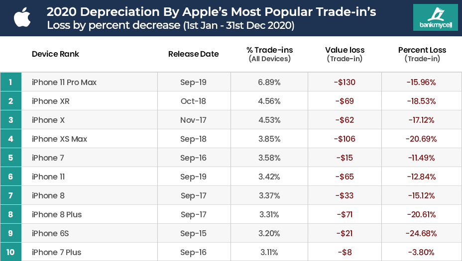 Apple iPhone Depreciation Rate 2020
