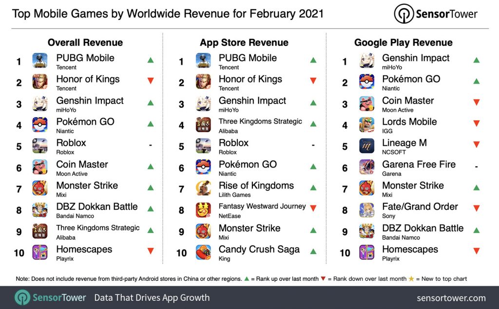 Roblox Mobile Has Grossed More Than $1 Billion in Lifetime Revenue