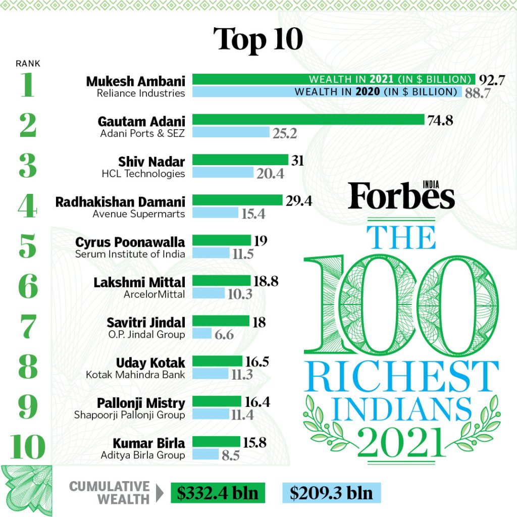 Forbes India Rich List 2021: Mukesh Ambani to Gautam Adani to Cyrus Poonawalla, top 100 richest Indians 2021 full list
