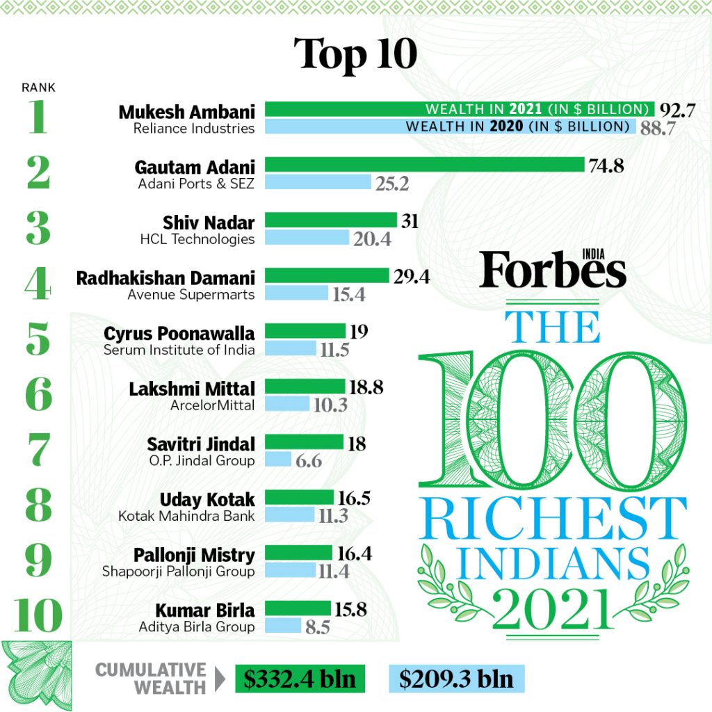 Forbes India Rich List 2021: Mukesh Ambani to Gautam Adani to Cyrus  Poonawalla, top 100 richest Indians 2021 full list