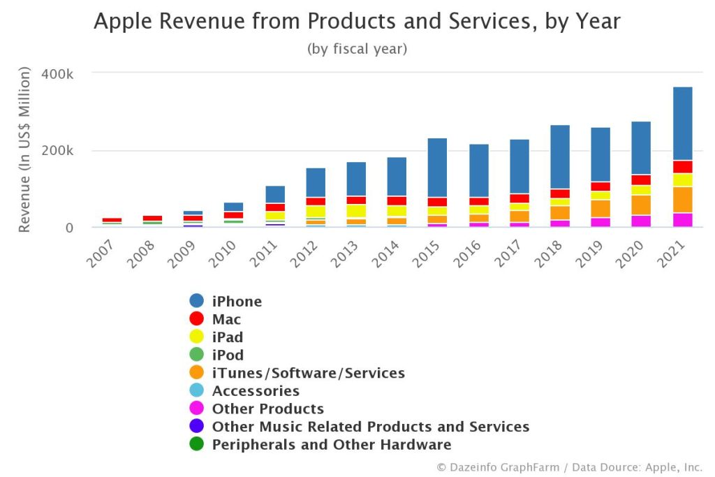 Apple IPhone Anniversary: The Smartphone That Transformed A $73 Billion ...