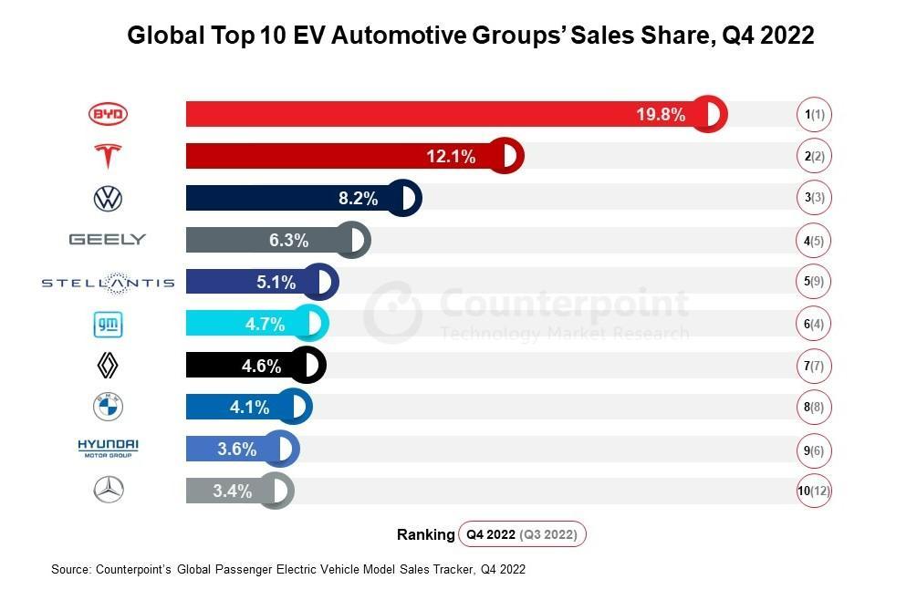 Global EV Sales 2022 Tesla’s Model Y remained the bestselling model