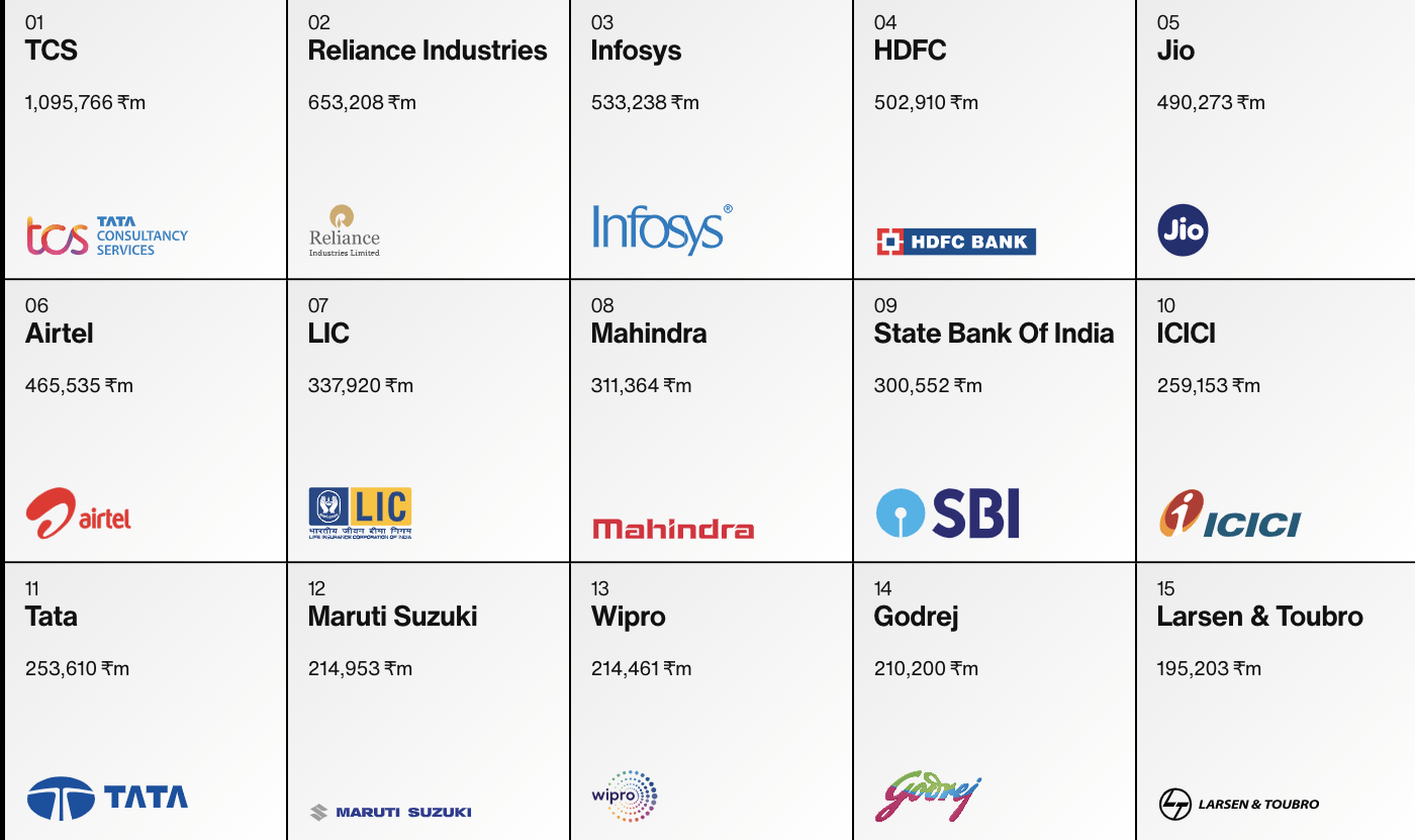 India S Most Valuable Brands 2023 Reliance Jio Enters The Top 5 With A