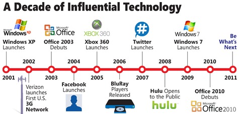 Are You Still Stuck With Windows XP And Office 2003?