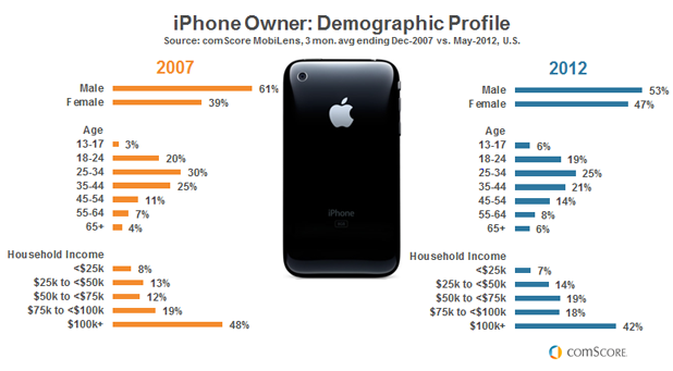 Rise Of The iPhone In 5 Years: High Income Group Users Drive The Growth