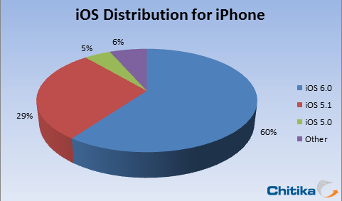 60% iPhones Have iOS 6, While Just 1.8% Android Devices Have Jelly Bean