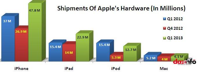 iOS Devices 