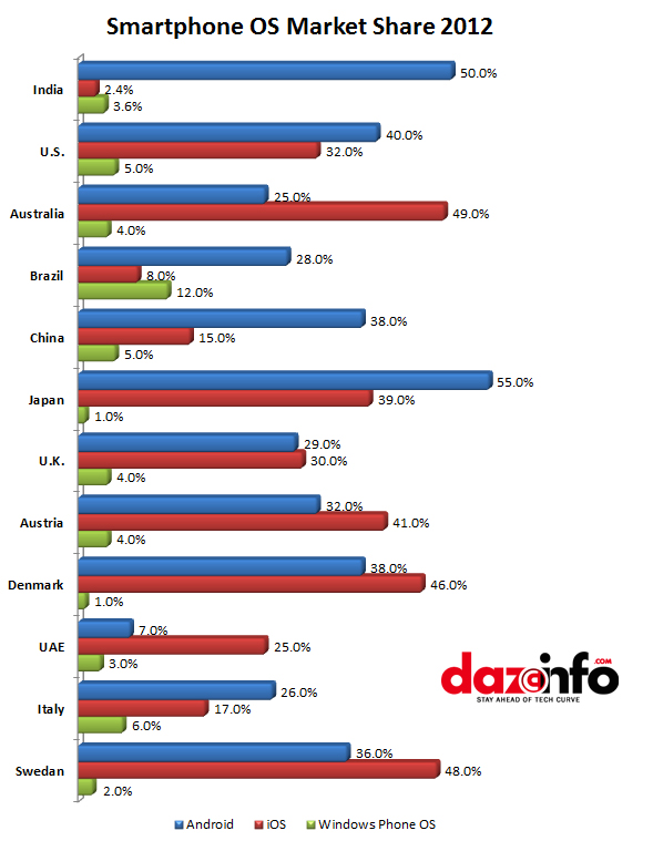 os market share over time