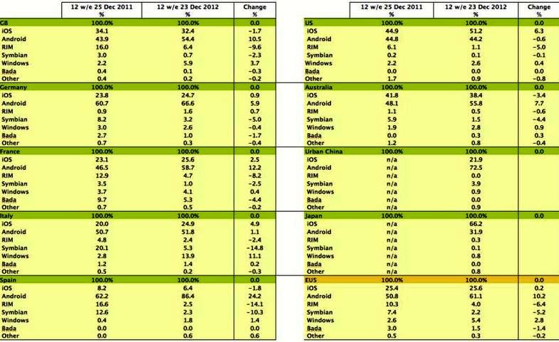 Windows Phone market share