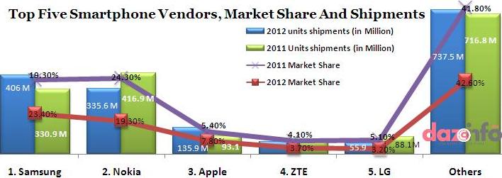 smartphone market share in Q4 2012