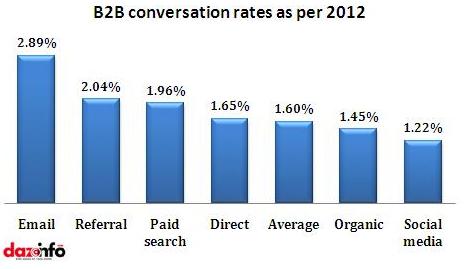 B2B conversation rates as per 2012