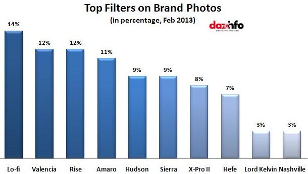Top Filters on Brand Photos