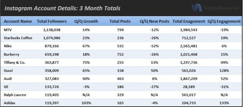 Instagram adoption by brands