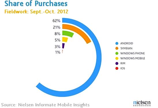 Mobile OS market share In India