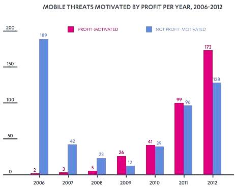 Google Android devices malware