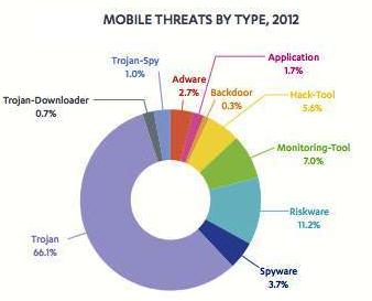 types of malware on Google Android devices