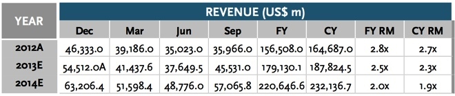 Apple Inc. earnings in Q1 2013